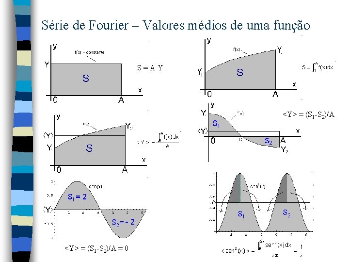 Série de Fourier – Valores médios de uma função S=AY <Y> = (S 1