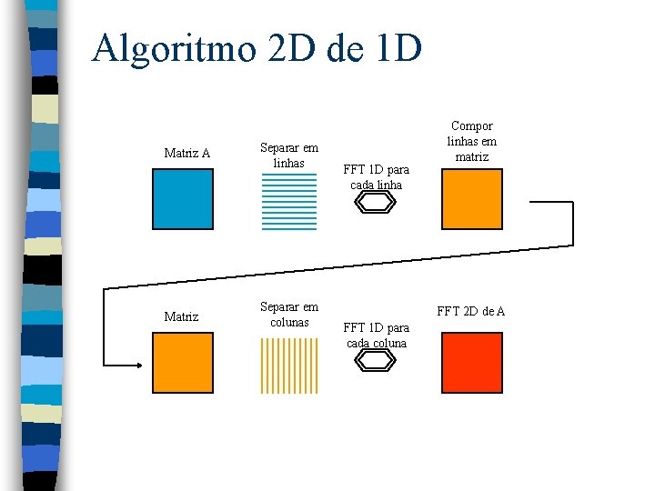 Algoritmo 2 D de 1 D Matriz A Matriz Separar em linhas Separar em