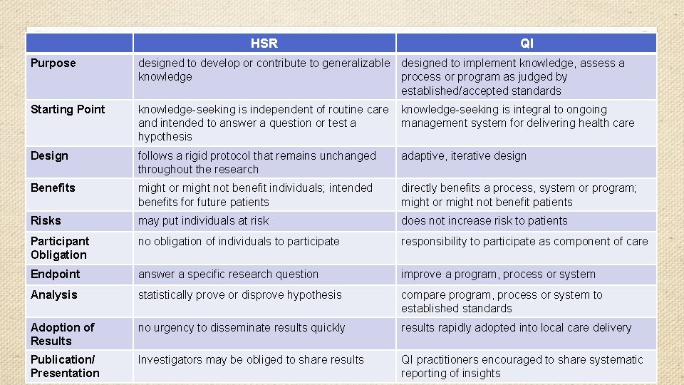 HSR QI Purpose designed to develop or contribute to generalizable designed to implement knowledge,