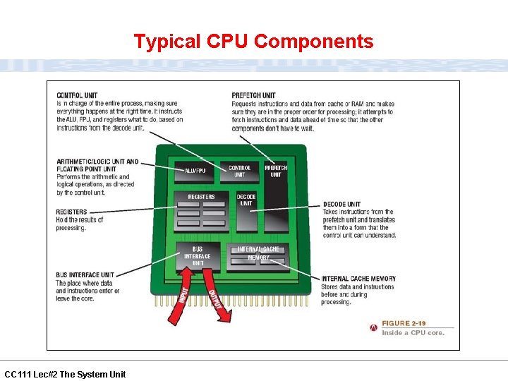 Typical CPU Components CC 111 Lec#2 The System Unit Typical CPU Components CC 111 Lec#2 The System Unit