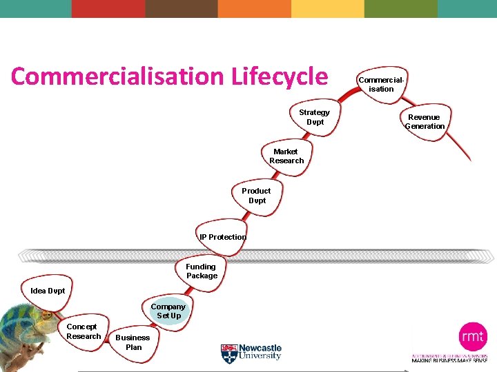 Commercialisation Lifecycle Strategy Dvpt Market Research Product Dvpt IP Protection Funding Package Idea Dvpt