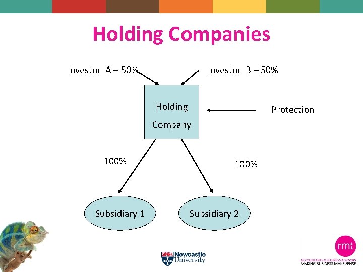 Holding Companies Investor A – 50% Investor B – 50% Holding Protection Company 100%