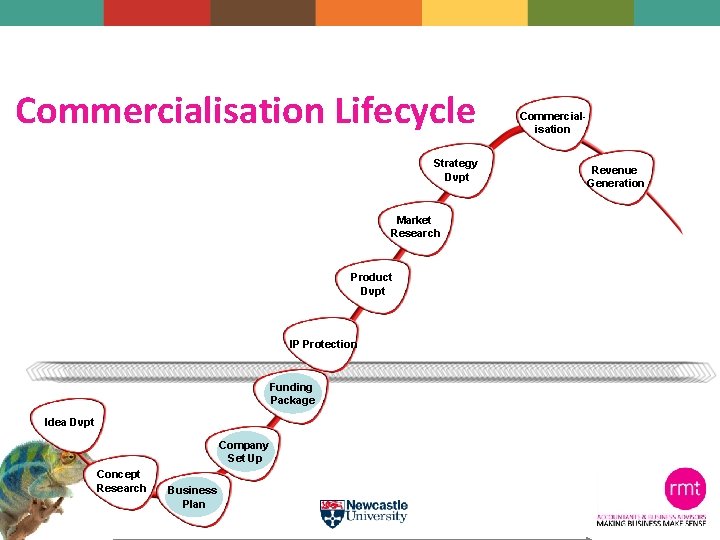 Commercialisation Lifecycle Strategy Dvpt Market Research Product Dvpt IP Protection Funding Package Idea Dvpt