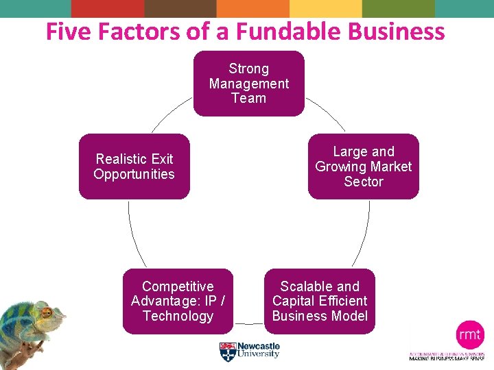 Five Factors of a Fundable Business Strong Management Team Realistic Exit Opportunities Competitive Advantage: