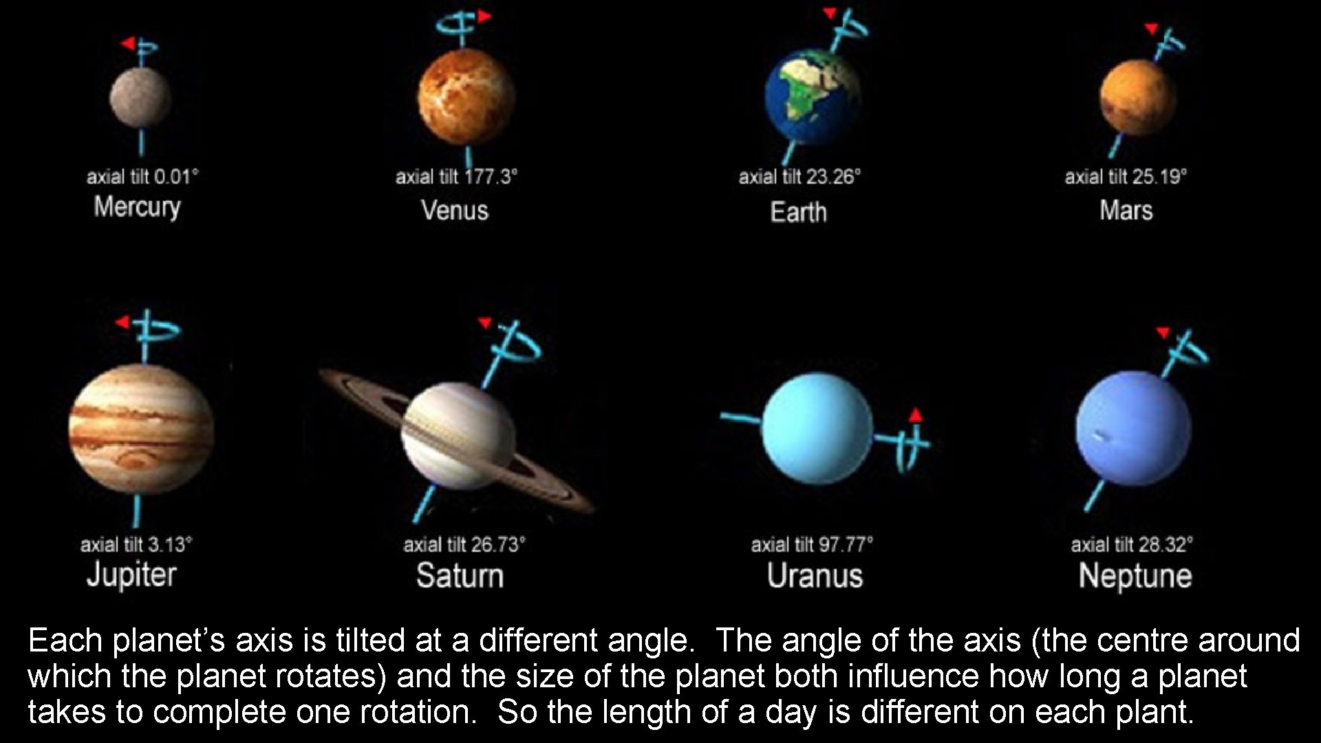 Each planet’s axis is tilted at a different angle. The angle of the axis