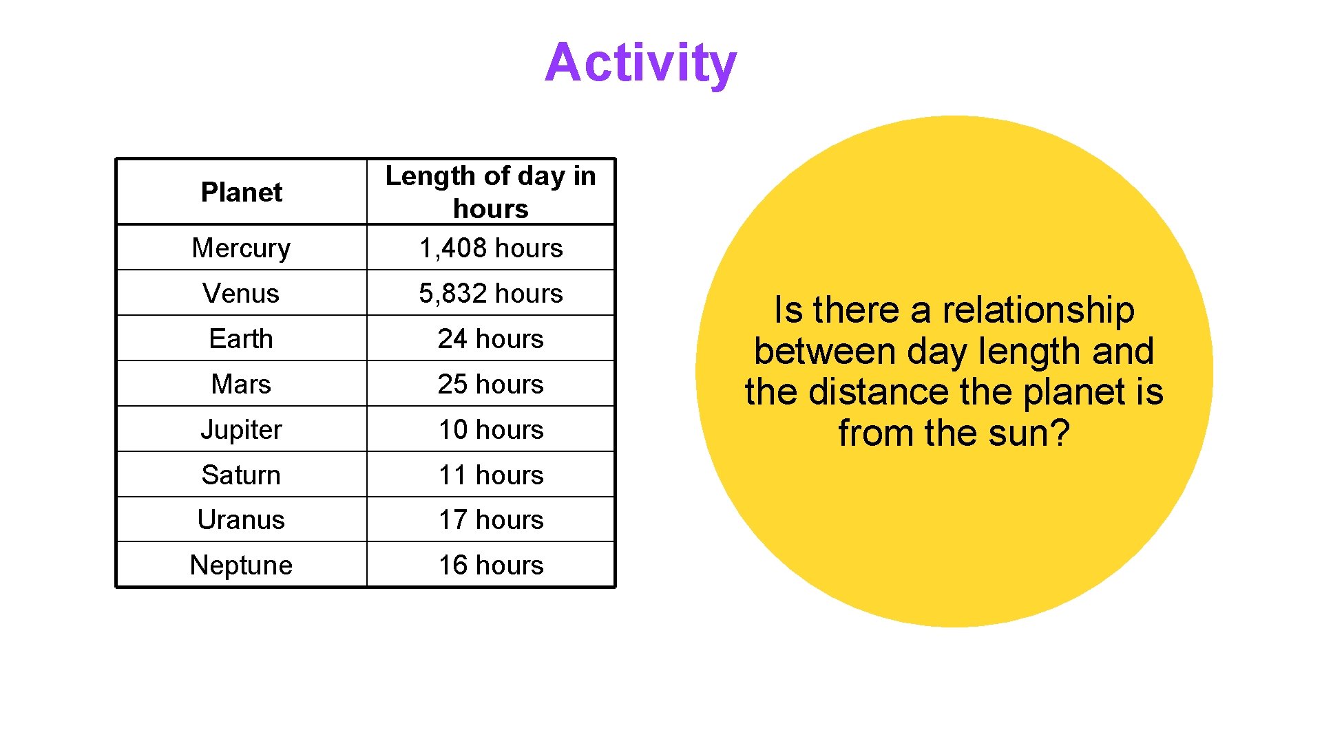 Activity Mercury Length of day in hours 1, 408 hours Venus 5, 832 hours