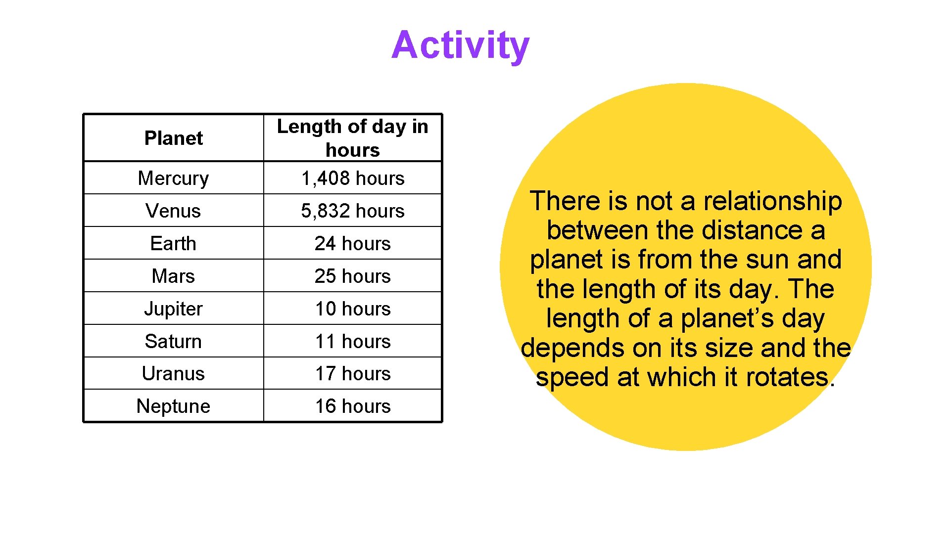 Activity Mercury Length of day in hours 1, 408 hours Venus 5, 832 hours