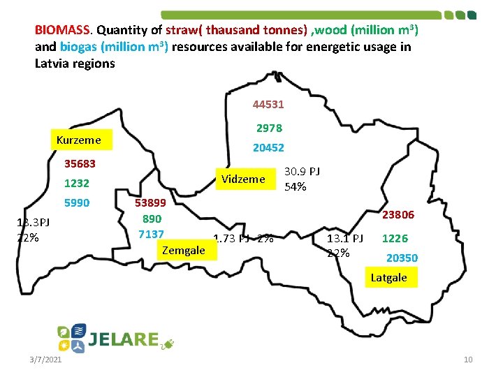 BIOMASS. Quantity of straw( thausand tonnes) , wood (million m 3) and biogas (million