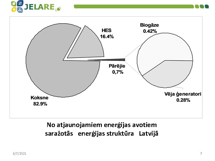 No atjaunojamiem enerģijas avotiem saražotās enerģijas struktūra Latvijā 3/7/2021 7 