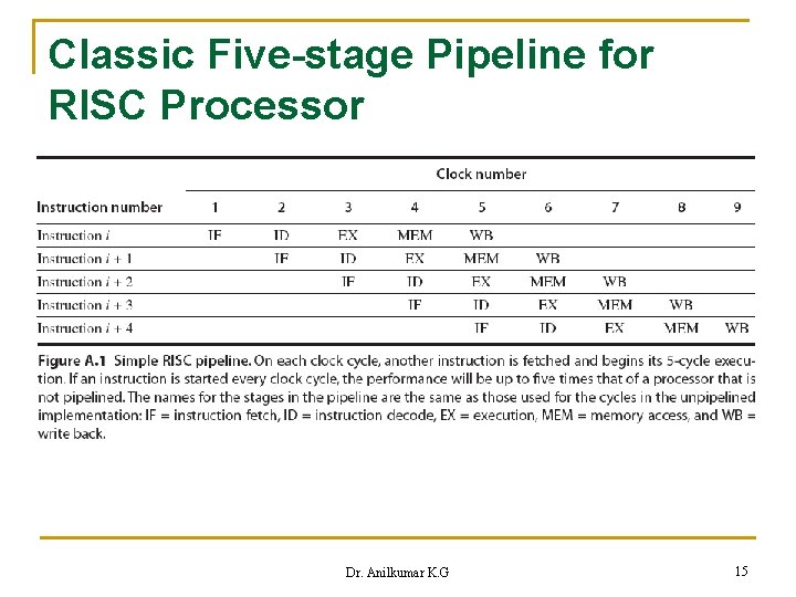 Classic Five-stage Pipeline for RISC Processor Dr. Anilkumar K. G 15 