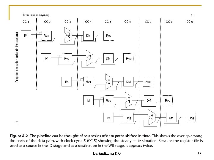 Dr. Anilkumar K. G 17 