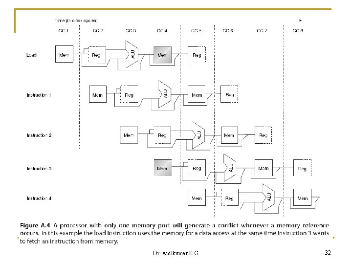 Dr. Anilkumar K. G 32 