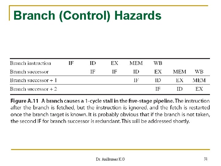 Branch (Control) Hazards Dr. Anilkumar K. G 51 