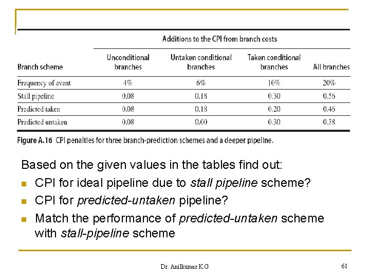 Based on the given values in the tables find out: n CPI for ideal