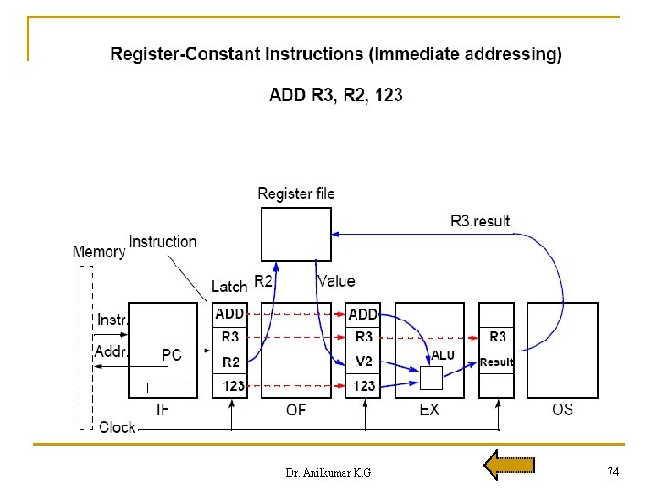 Dr. Anilkumar K. G 74 