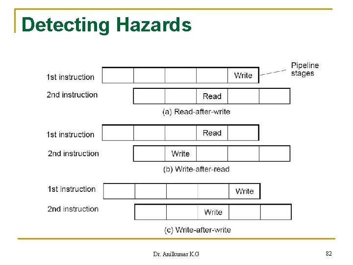 Detecting Hazards Dr. Anilkumar K. G 82 