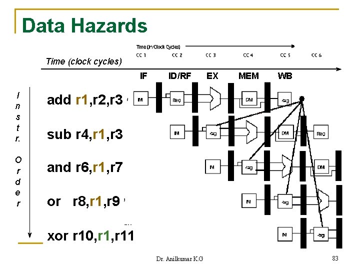 Data Hazards Time (clock cycles) IF I n s t r. O r d