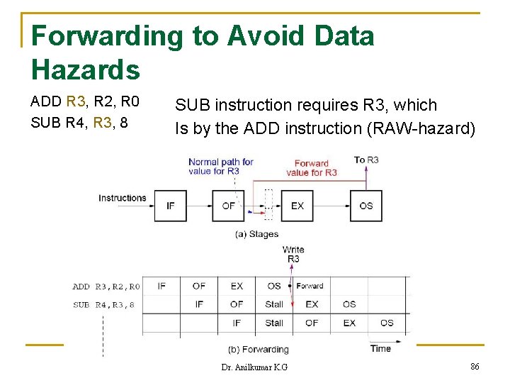 Forwarding to Avoid Data Hazards ADD R 3, R 2, R 0 SUB R