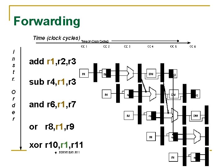 Forwarding Time (clock cycles) I n s t r. O r d e r