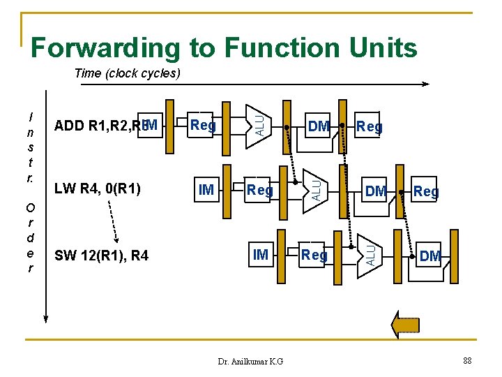 Forwarding to Function Units LW R 4, 0(R 1) SW 12(R 1), R 4