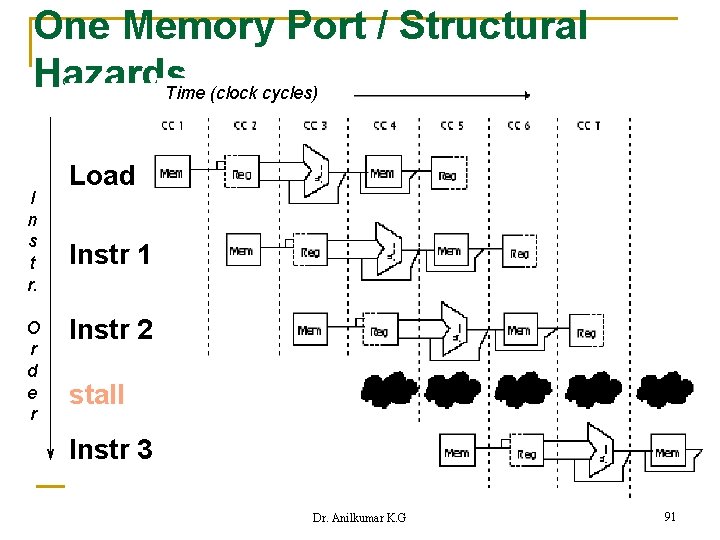 One Memory Port / Structural Hazards Time (clock cycles) I n s t r.