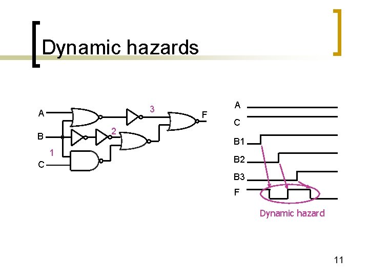 Dynamic hazards 3 A 2 B C B 1 1 C F A B Dynamic hazards 3 A 2 B C B 1 1 C F A B