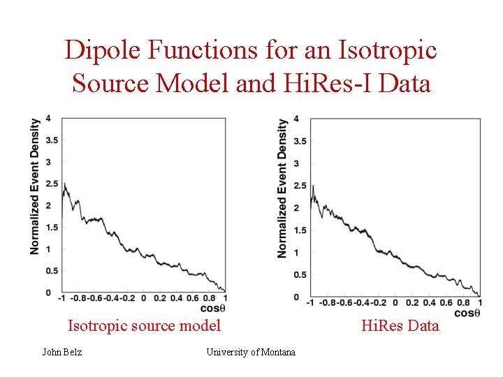 Dipole Functions for an Isotropic Source Model and Hi. Res-I Data Isotropic source model