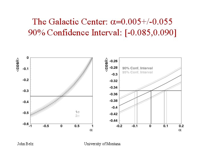 The Galactic Center: a=0. 005+/-0. 055 90% Confidence Interval: [-0. 085, 0. 090] John
