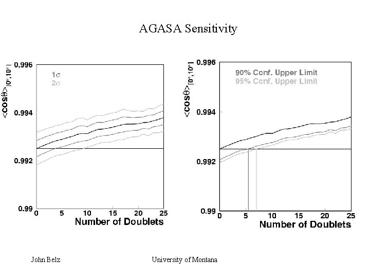 AGASA Sensitivity John Belz University of Montana 