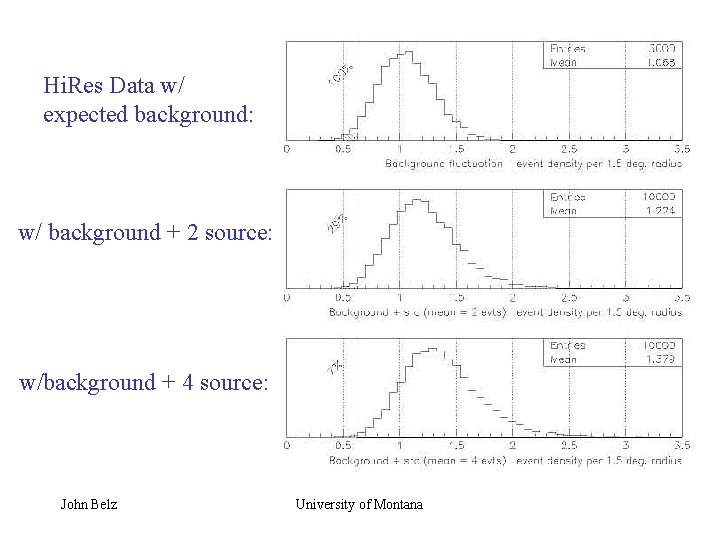 Hi. Res Data w/ expected background: w/ background + 2 source: w/background + 4