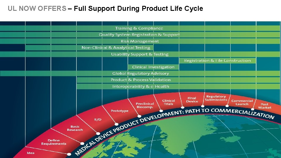  UL NOW OFFERS – Full Support During Product Life Cycle Information & Insights