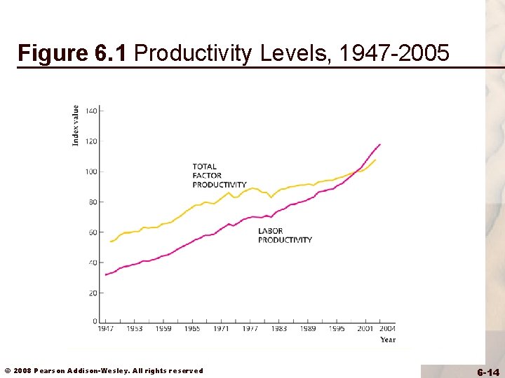 Figure 6. 1 Productivity Levels, 1947 -2005 © 2008 Pearson Addison-Wesley. All rights reserved