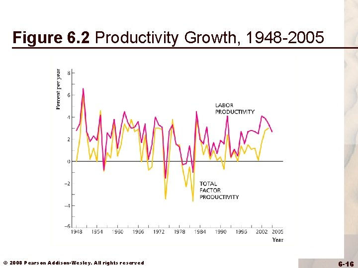 Figure 6. 2 Productivity Growth, 1948 -2005 © 2008 Pearson Addison-Wesley. All rights reserved