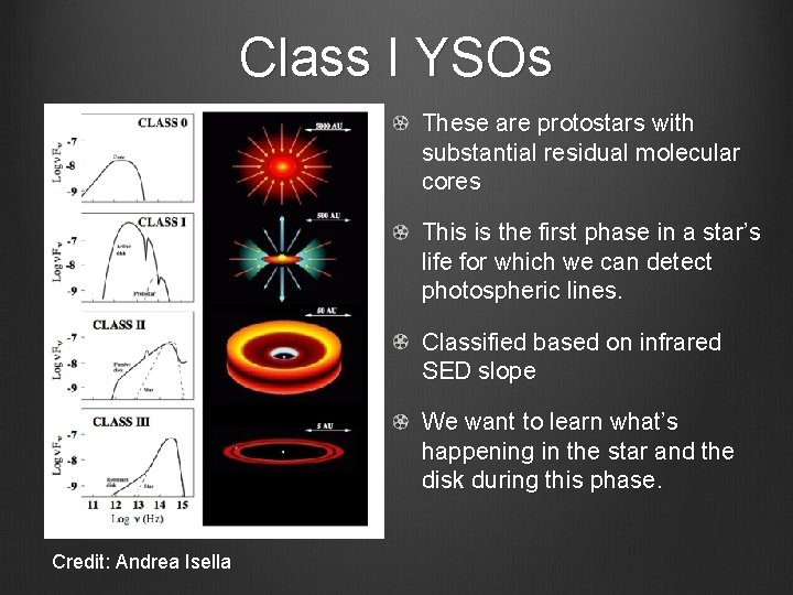 Class I YSOs These are protostars with substantial residual molecular cores This is the