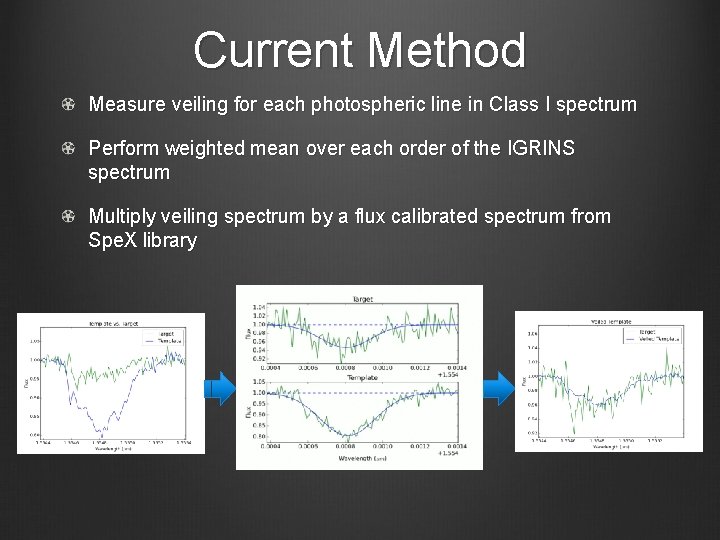 Current Method Measure veiling for each photospheric line in Class I spectrum Perform weighted