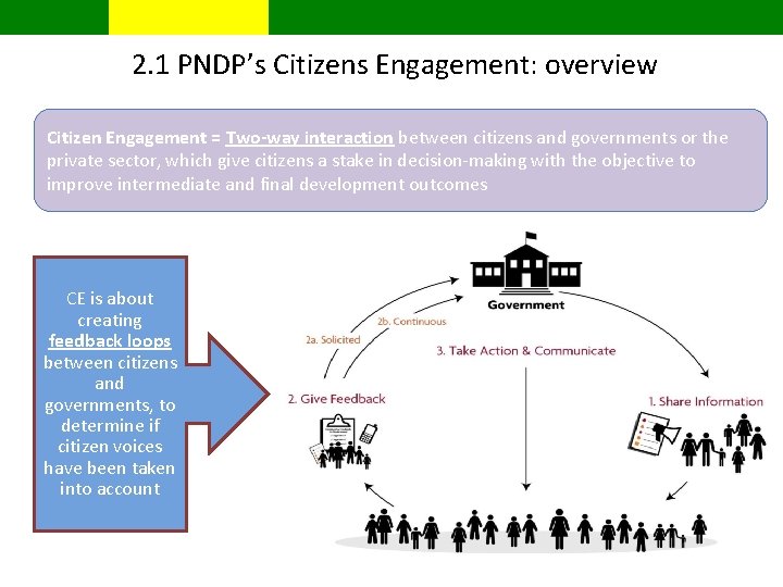 2. 1 PNDP’s Citizens Engagement: overview Citizen Engagement = Two-way interaction between citizens and