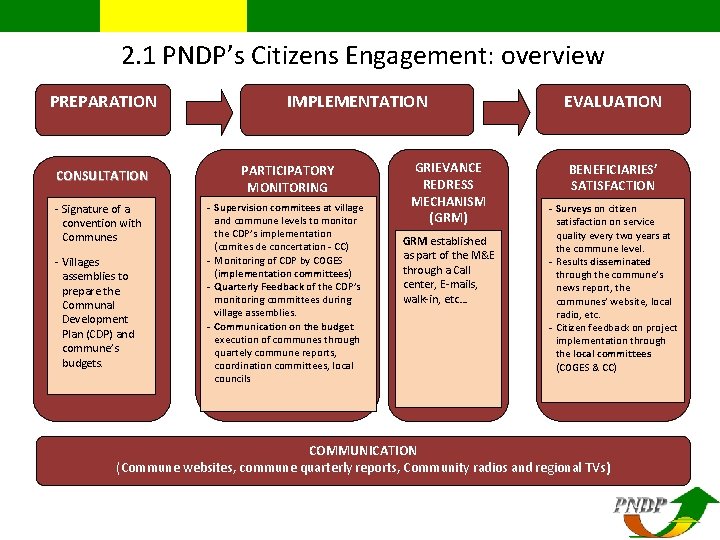 2. 1 PNDP’s Citizens Engagement: overview PREPARATION IMPLEMENTATION CONSULTATION PARTICIPATORY MONITORING - Signature of