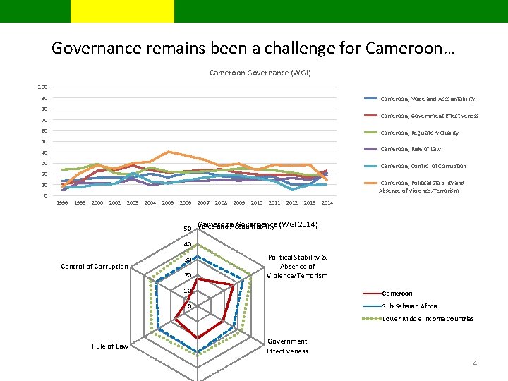 Governance remains been a challenge for Cameroon… Cameroon Governance (WGI) 100 90 (Cameroon) Voice