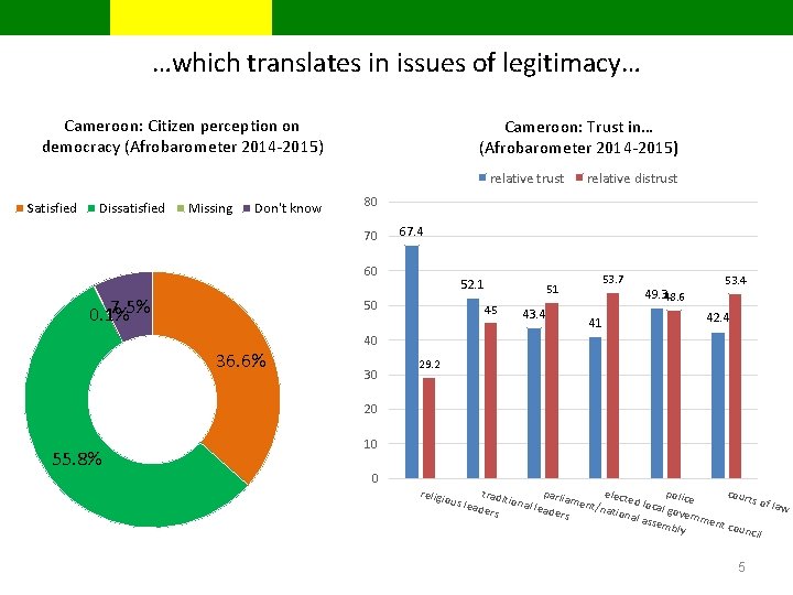 …which translates in issues of legitimacy… Cameroon: Citizen perception on democracy (Afrobarometer 2014 -2015)