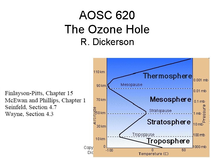 AOSC 620 The Ozone Hole R. Dickerson Copyright © 2010 R. R. Dickerson &