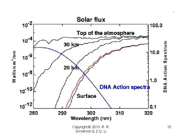 Copyright © 2010 R. R. Dickerson & Z. Q. Li 10 