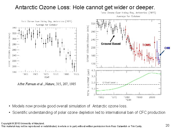 Antarctic Ozone Loss: Hole cannot get wider or deeper. Ground Based TOMS OMI After