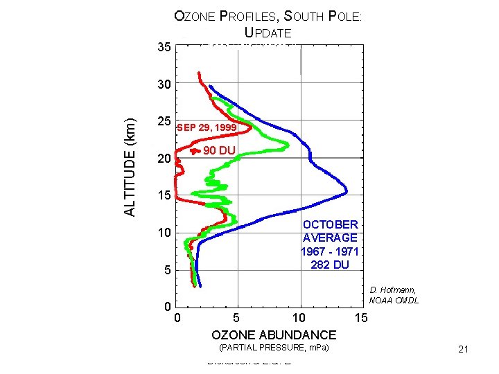 35 OZONE PROFILES, SOUTH POLE: UPDATE Ozone Hole Update, II ALTITUDE (km) 30 25