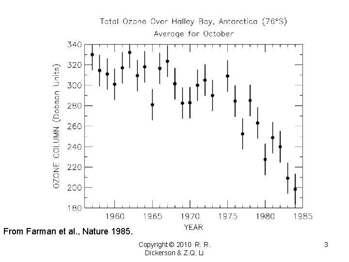 From Farman et al. , Nature 1985. Copyright © 2010 R. R. Dickerson &