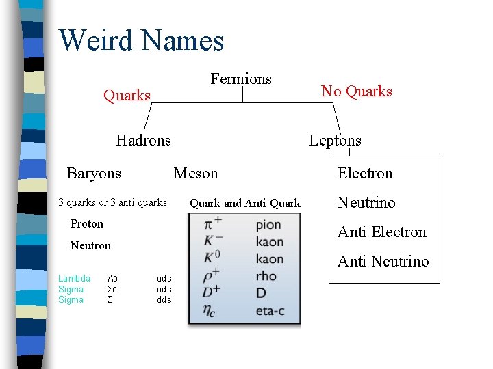 Weird Names Fermions Quarks Hadrons Baryons Proton Λ 0 Σ- Quark and Anti Quark