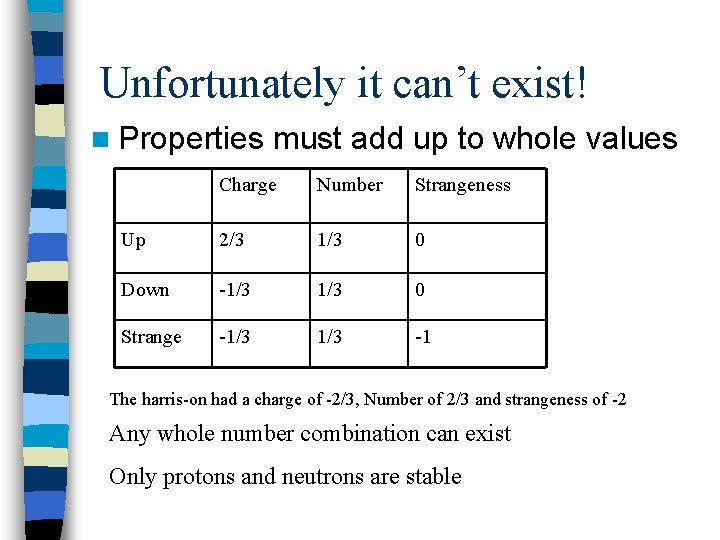 Unfortunately it can’t exist! n Properties must add up to whole values Charge Number