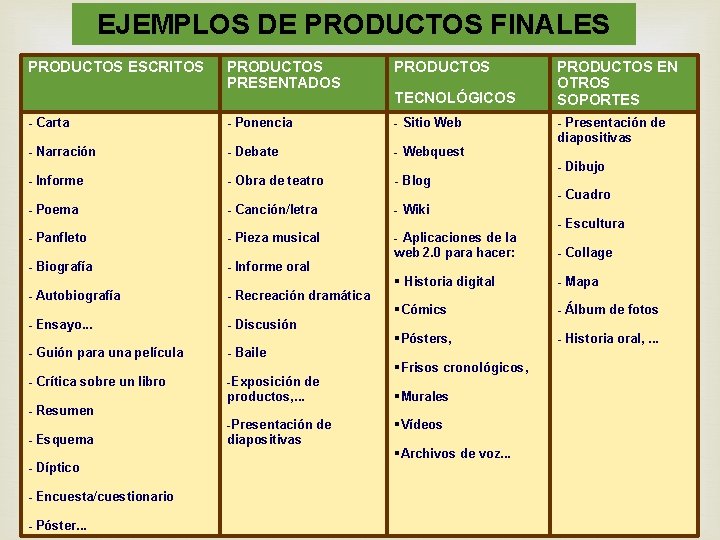 EJEMPLOS DE PRODUCTOS FINALES PRODUCTOS ESCRITOS PRODUCTOS PRESENTADOS PRODUCTOS - Carta - Ponencia -