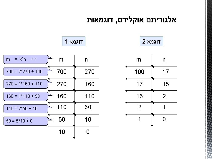  דוגמא 1 דוגמא 2 n m 17 100 270 700 = 2*270 +