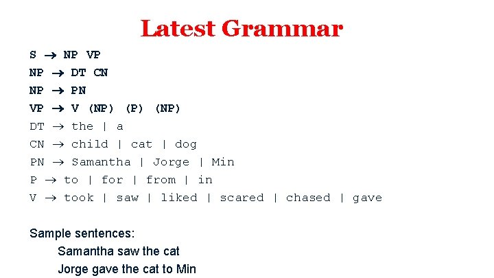 Latest Grammar S NP VP NP DT CN NP PN VP V (NP) DT