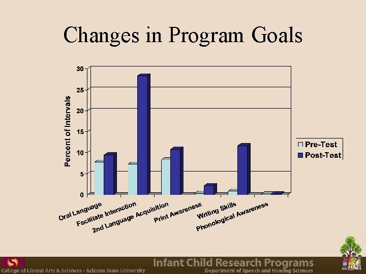 Changes in Program Goals 
